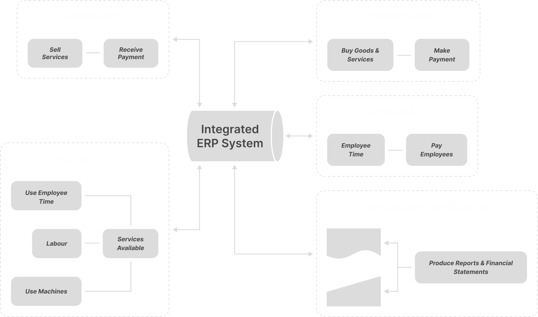 ERP-in-organization