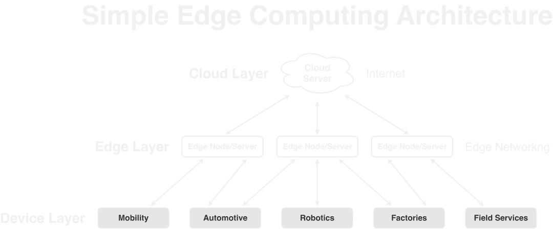 Simple-Edge-Computing-Architecture