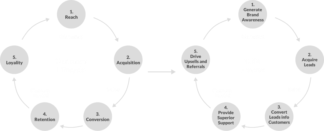 CRM-Diagram