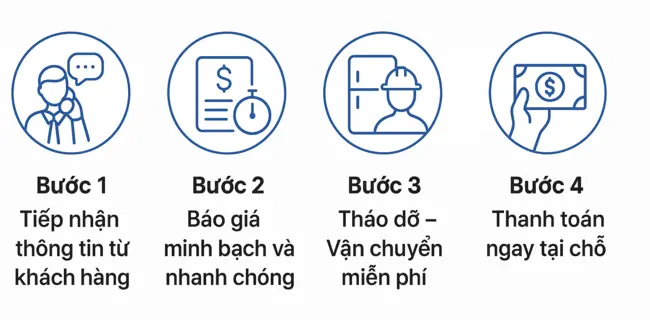 Quy trình thu mua