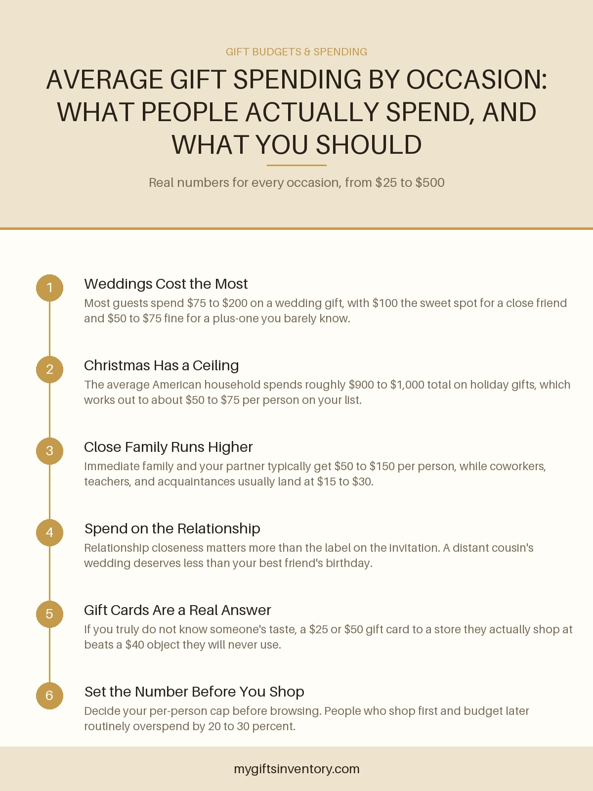 Average Gift Spending by Occasion: What People Actually Spend, and What You Should