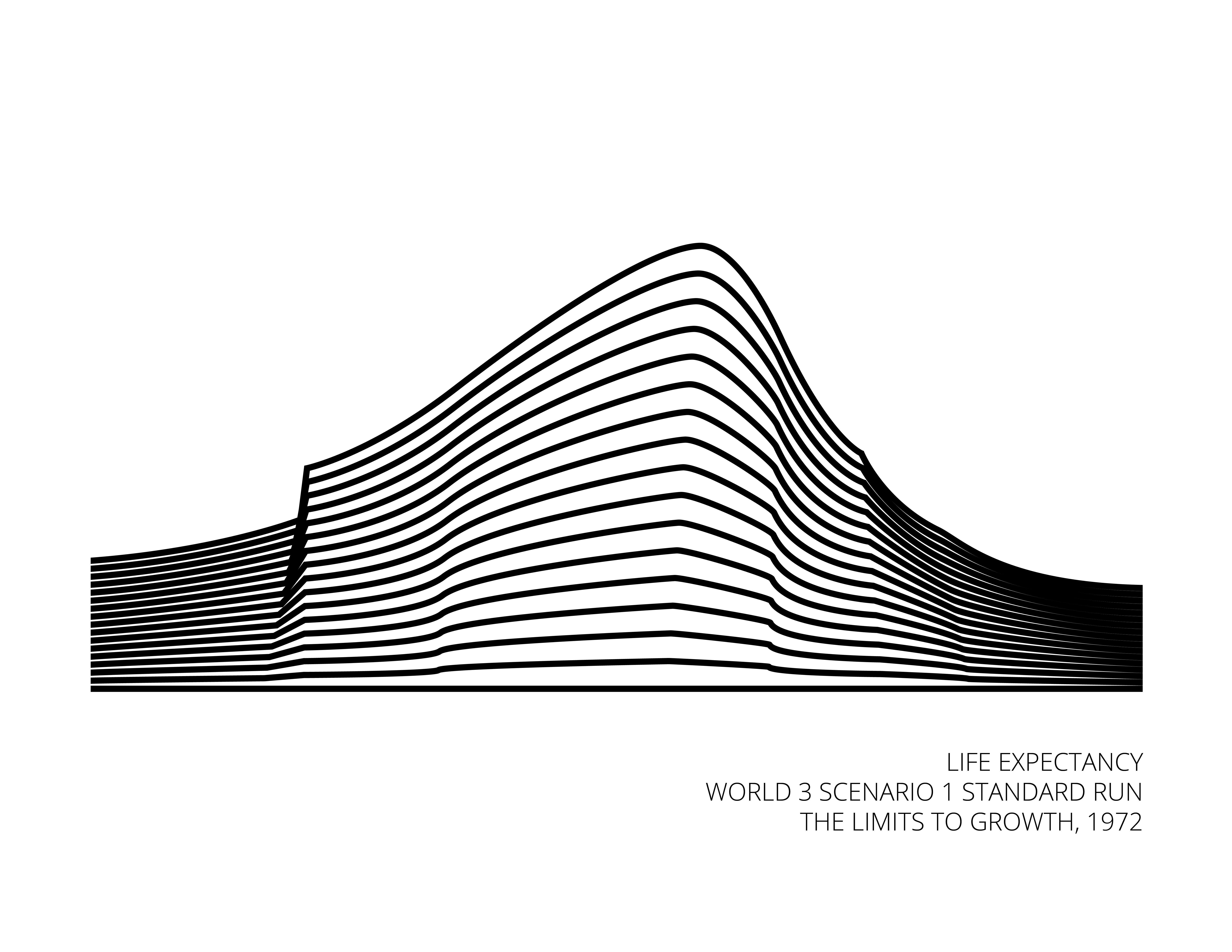 graphiques the limits to growth