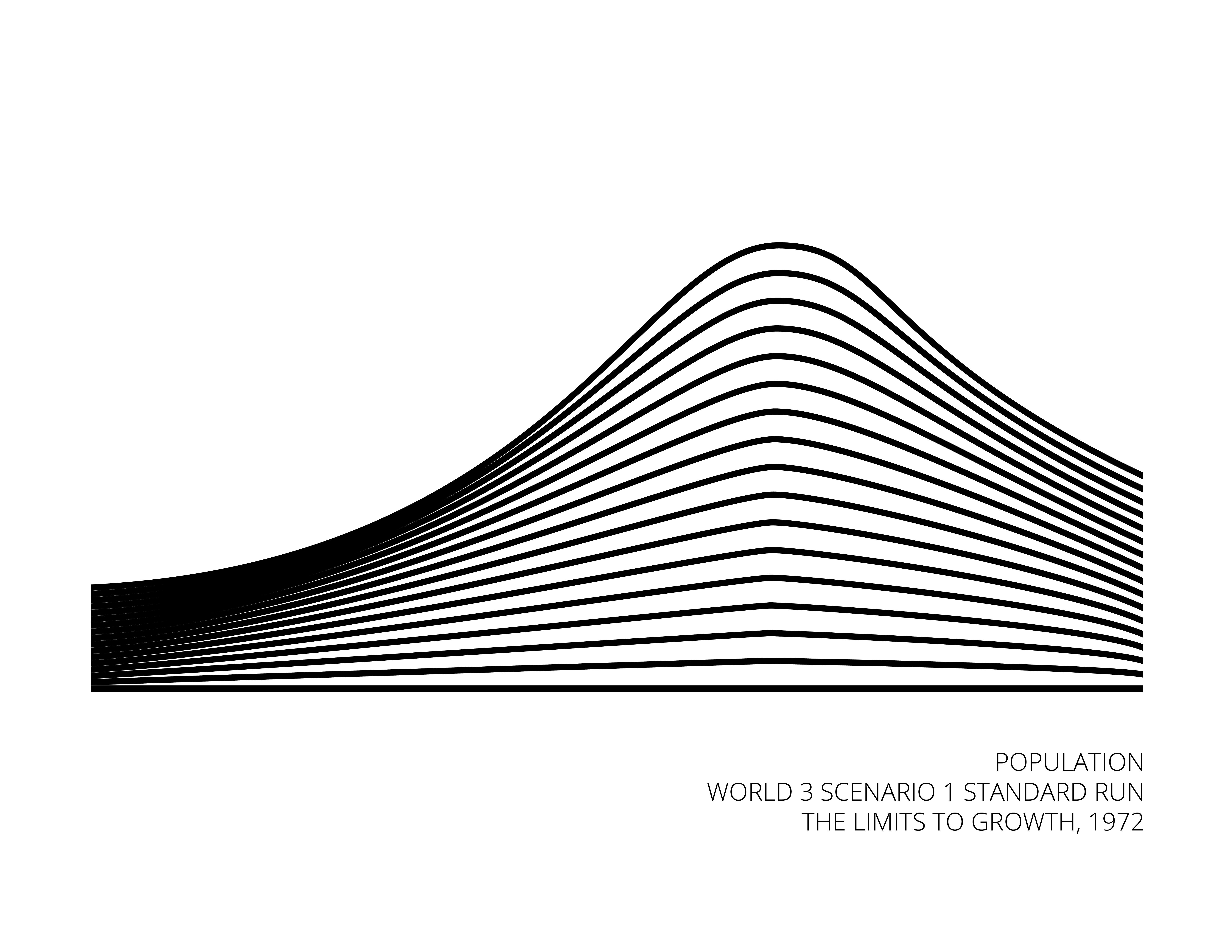 graphiques the limits to growth