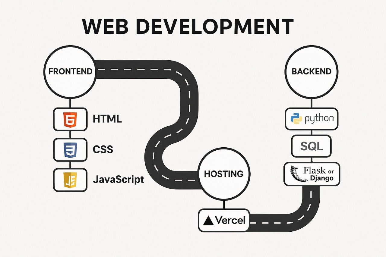 Road Map