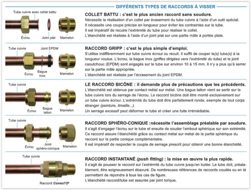 Raccords primaires et secondaires