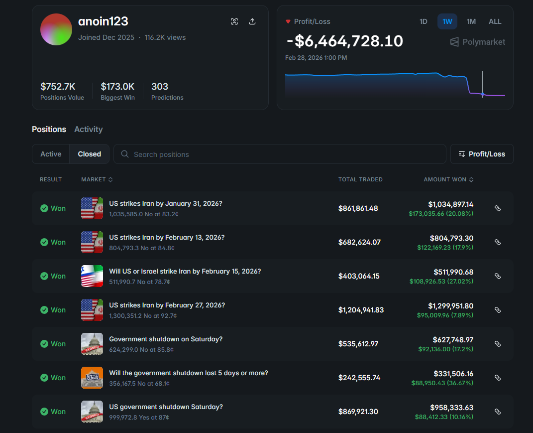 Polymarket profile for anoin123 showing -$6,470,618 one-day loss on Iran NO positions.