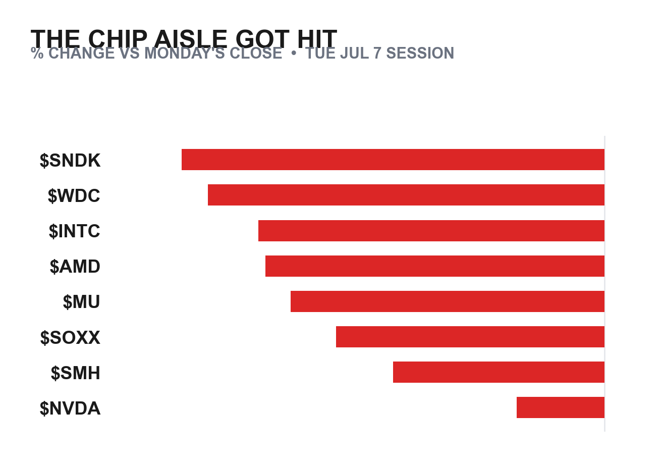 The chip aisle got hit — percent change vs Monday's close, Tue Jul 7 session