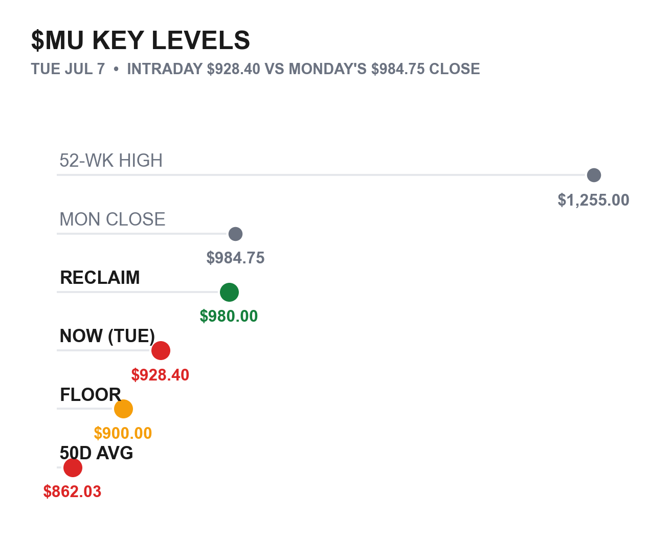 Micron key price levels — 52-week high, Monday close, reclaim, now, floor, 50-day average
