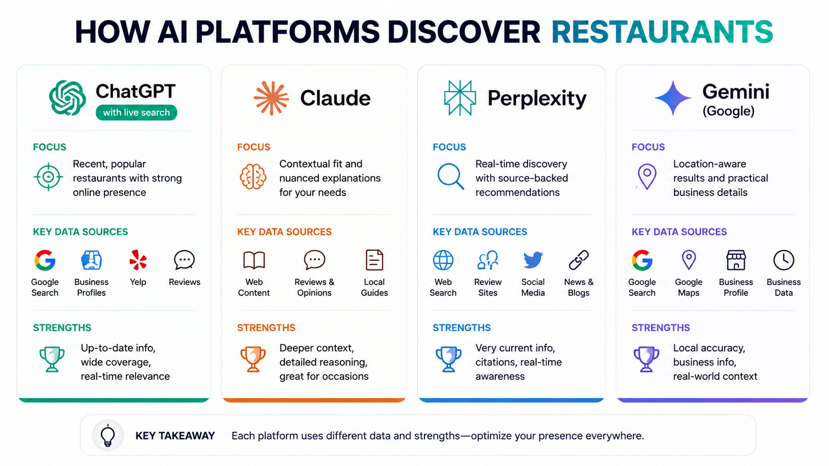 Side-by-side comparison of ChatGPT, Claude, Perplexity, and Gemini showing each platform's distinct approach to restaurant discovery and data sources