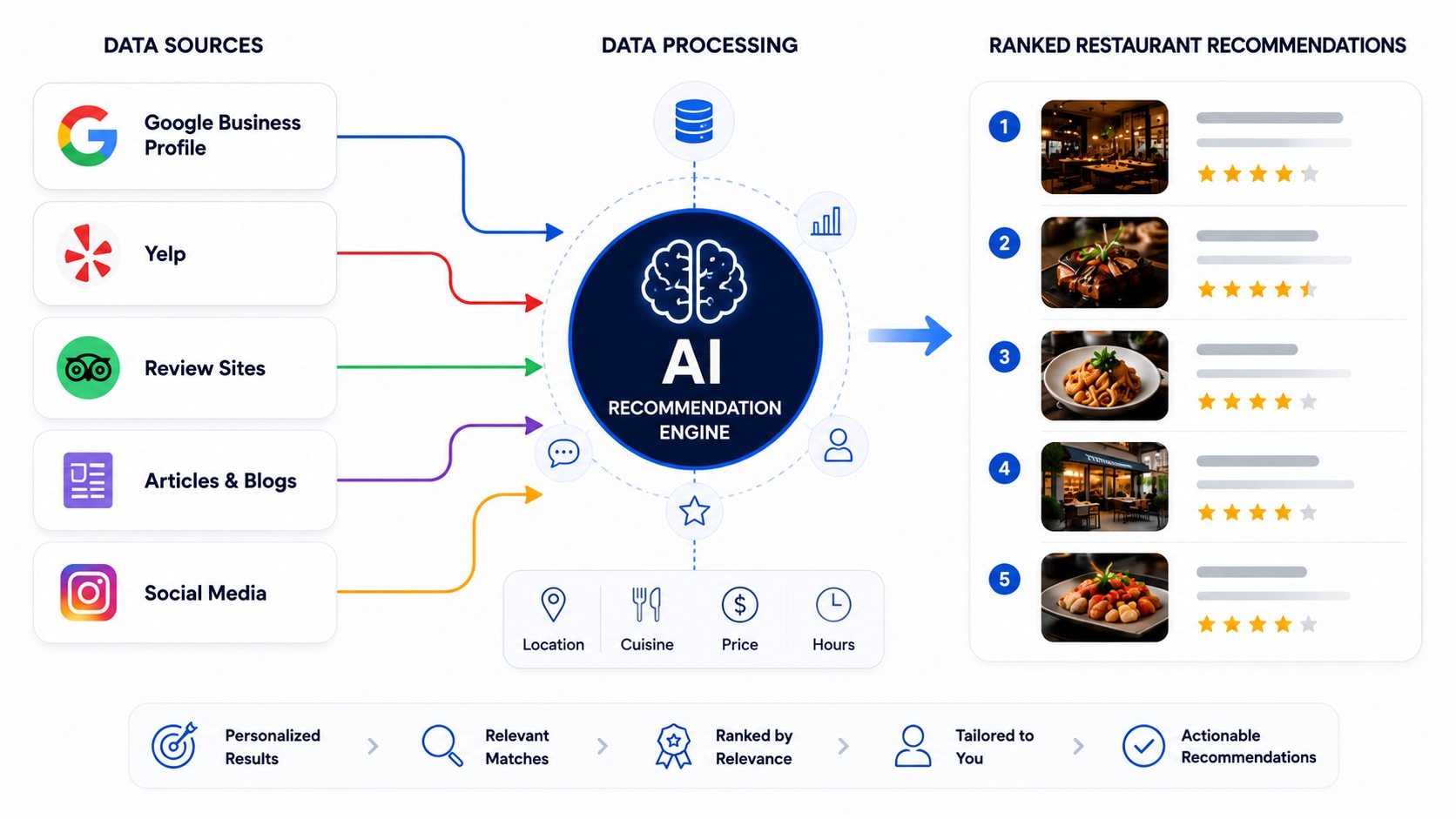 Diagram: Google, Yelp, review sites, and social media with arrows flowing into an AI recommendation engine that outputs a ranked restaurant list
