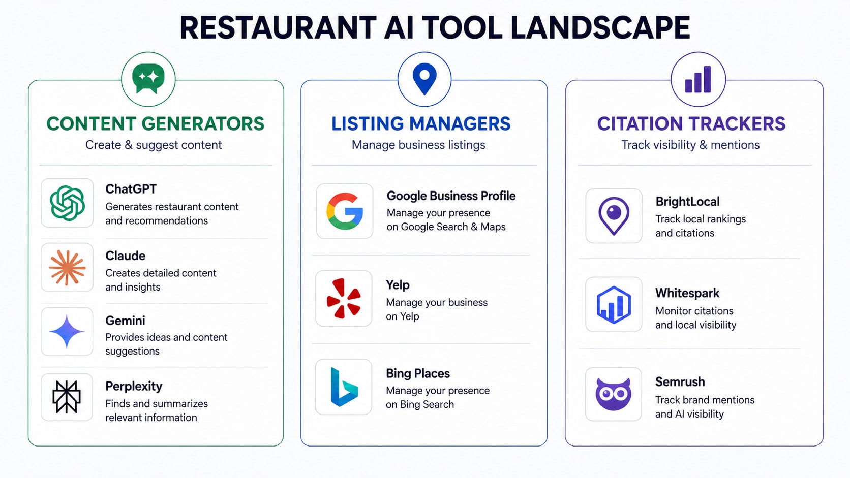 Three-column diagram showing the restaurant AI tool landscape: content generators (llms.txt), listing managers (Google, Yelp), and citation trackers — with icons and one-line descriptions for each