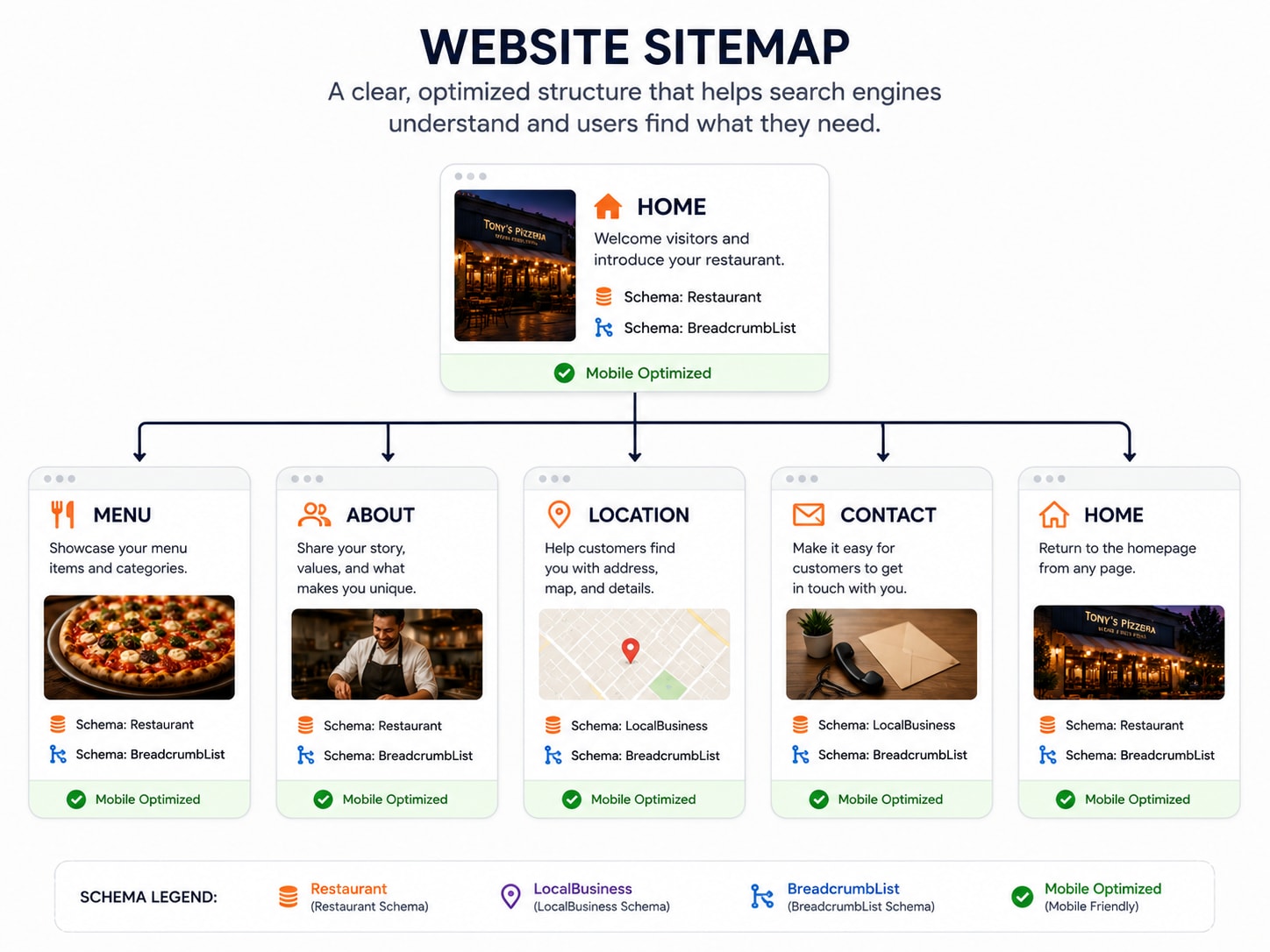 Website sitemap diagram with five pages labeled Menu, About, Location, Contact, and Home — each page has a small badge showing which structured data schema applies (Restaurant, BreadcrumbList, LocalBusiness) and a checkmark for mobile optimization