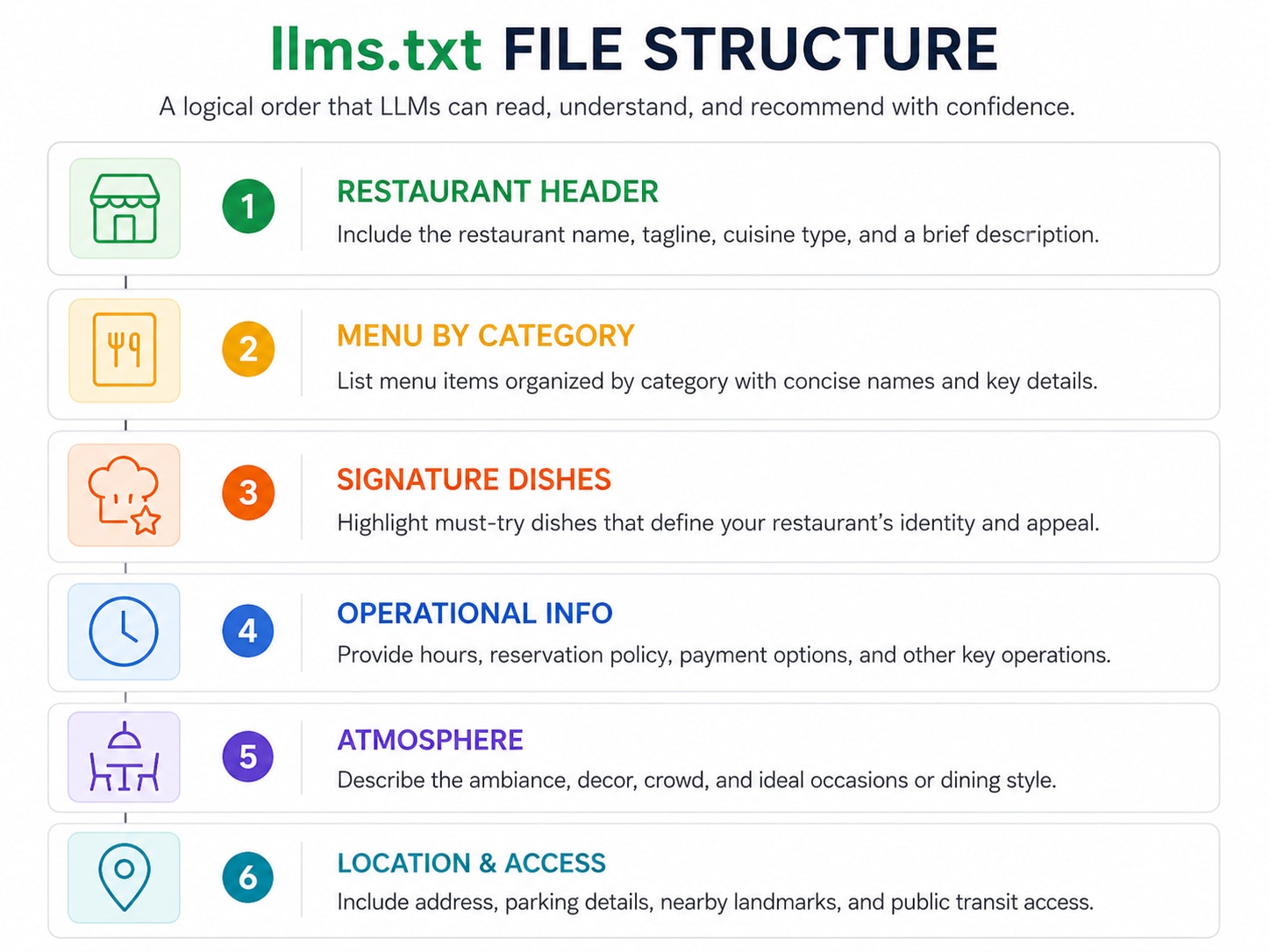 Visual hierarchy diagram of an llms.txt file: six labeled sections stacked top to bottom (Restaurant Header, Menu by Category, Signature Dishes, Operational Info, Atmosphere, Location & Access) each with an icon and a one-sentence description of what to include