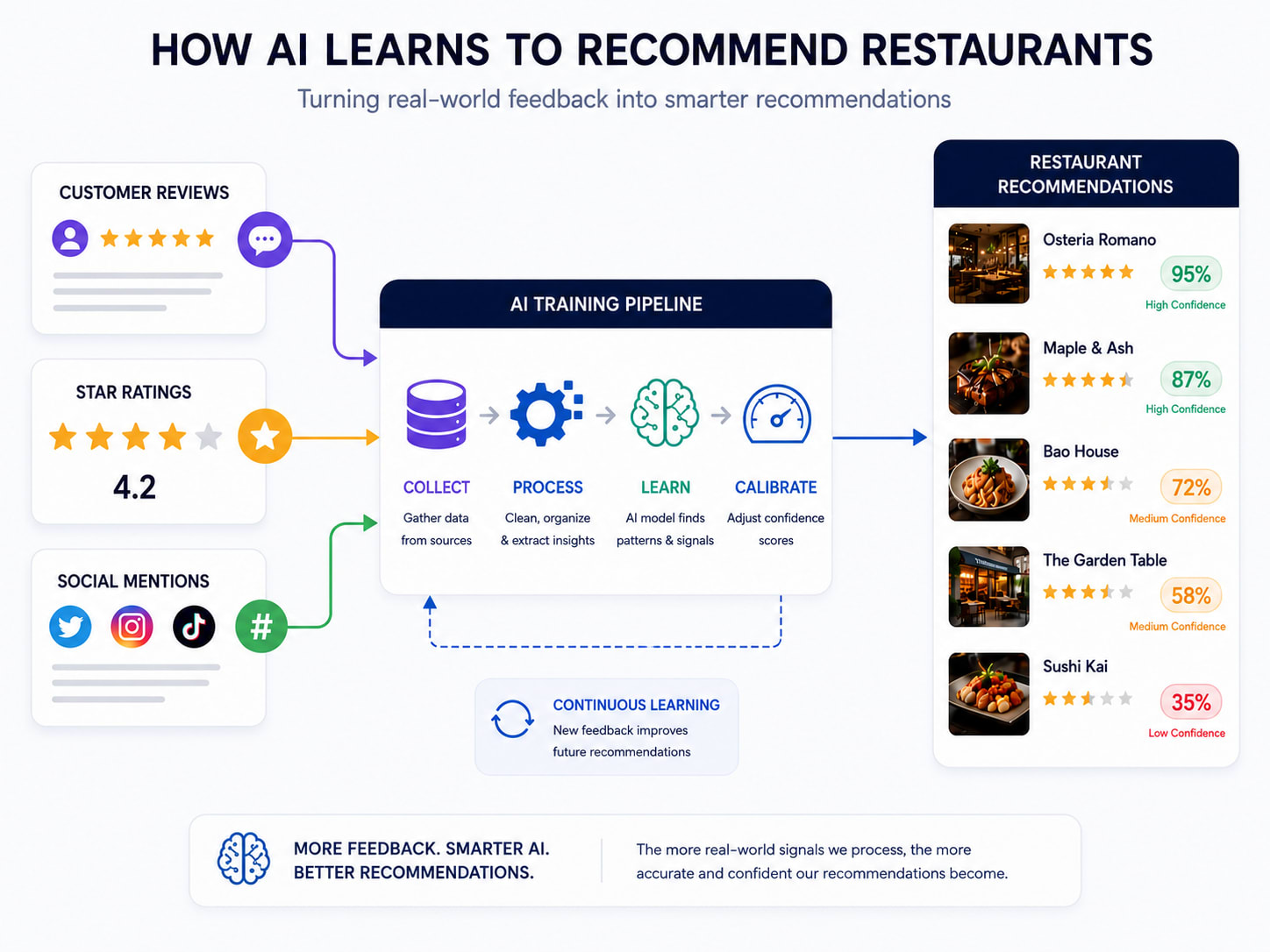 Illustration: customer reviews, star ratings, and social mentions flowing into an AI training pipeline that adjusts restaurant recommendation confidence scores