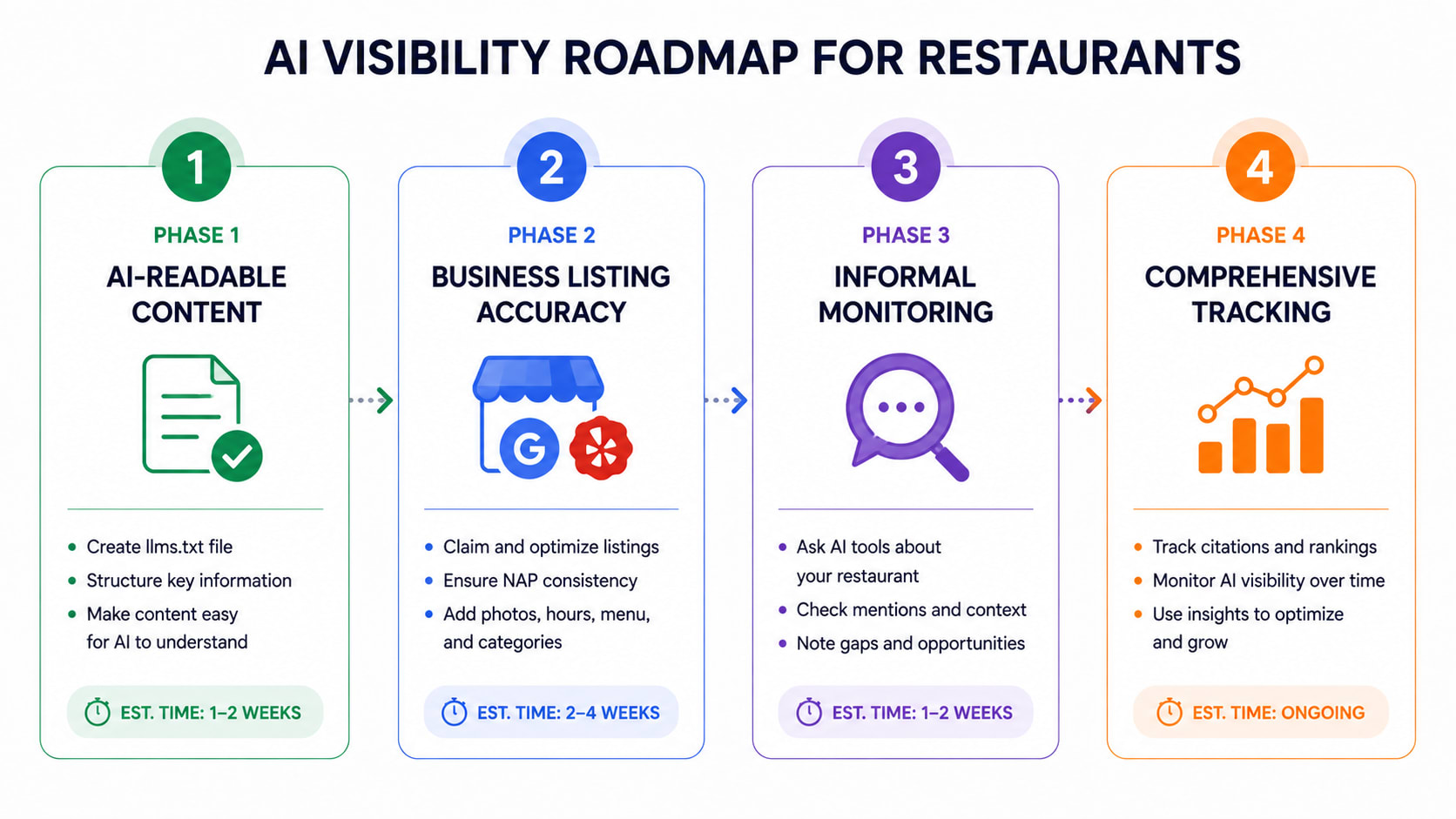 Four-phase numbered roadmap: Phase 1 AI-readable content → Phase 2 Business listing accuracy → Phase 3 Informal monitoring → Phase 4 Comprehensive tracking, with estimated time for each