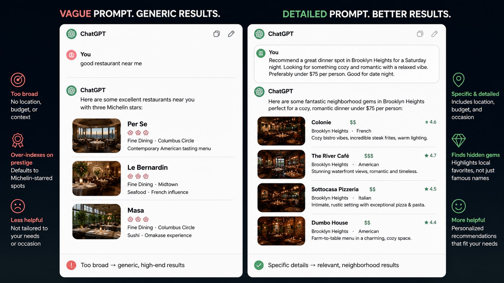 Side-by-side ChatGPT conversations: left shows a vague prompt 'good restaurant near me' returning three Michelin-starred names; right shows a detailed prompt with neighborhood, price, and occasion returning four neighborhood gems