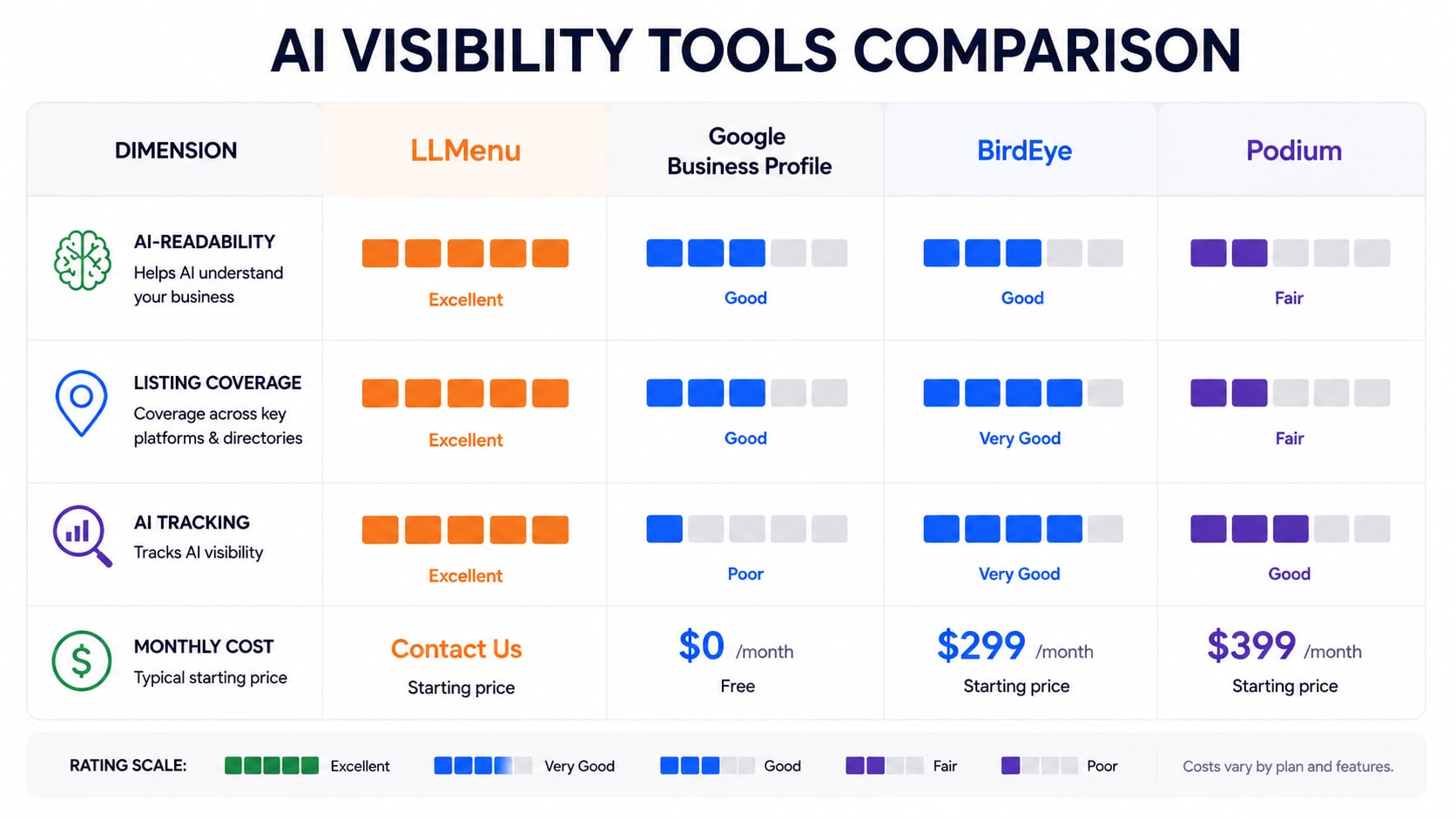 Bar chart comparing LLMenu, Google Business Profile, BirdEye, and Podium across four dimensions: AI-readability, listing coverage, citation tracking, and monthly cost
