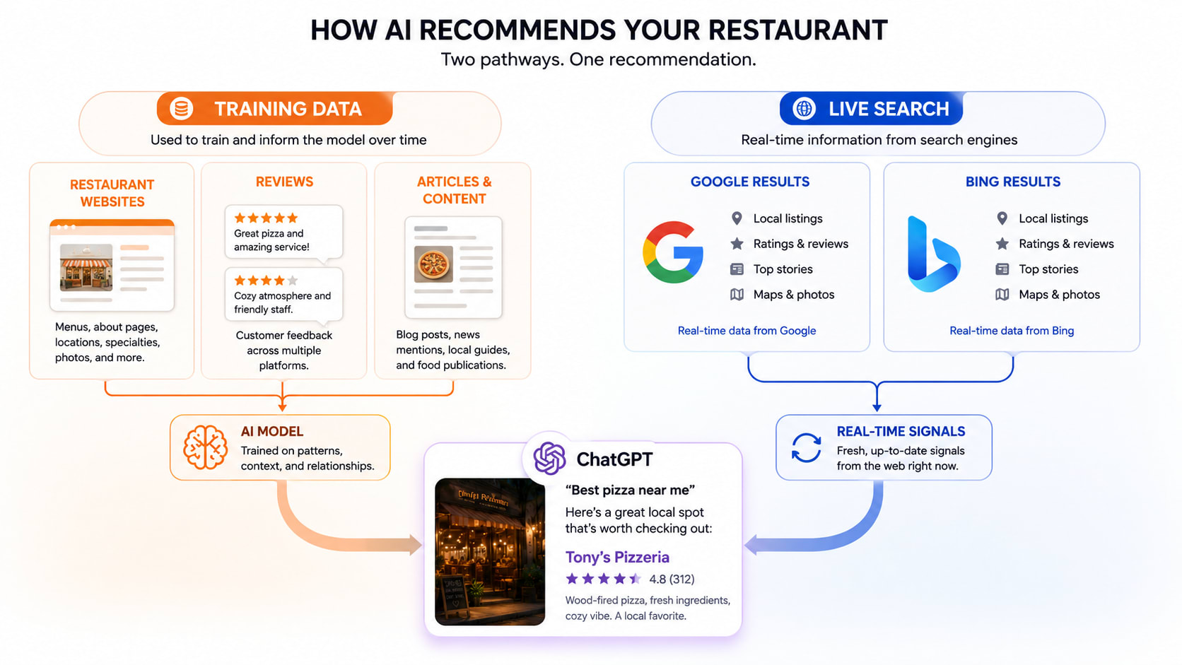 Two-pathway diagram: left path labeled 'Training Data' shows restaurant websites, reviews, and articles feeding into a model; right path labeled 'Live Search' shows real-time Google and Bing results — both arrows converge on a ChatGPT recommendation output