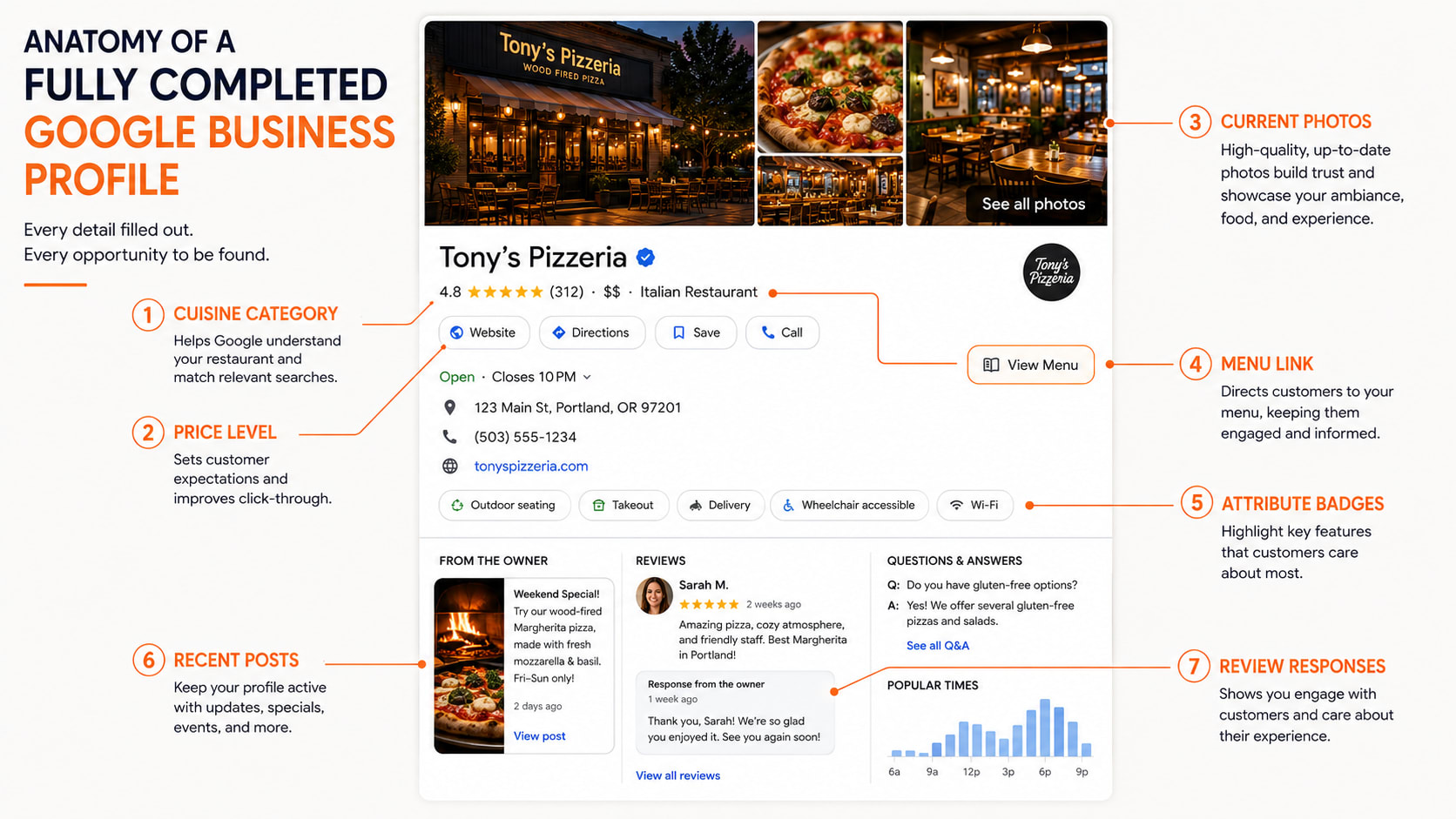 Annotated mockup of a fully completed Google Business Profile for a restaurant: callouts pointing to cuisine category, price level, current photos, menu link, recent posts, review responses, and attribute badges like 'outdoor seating' and 'wheelchair accessible'