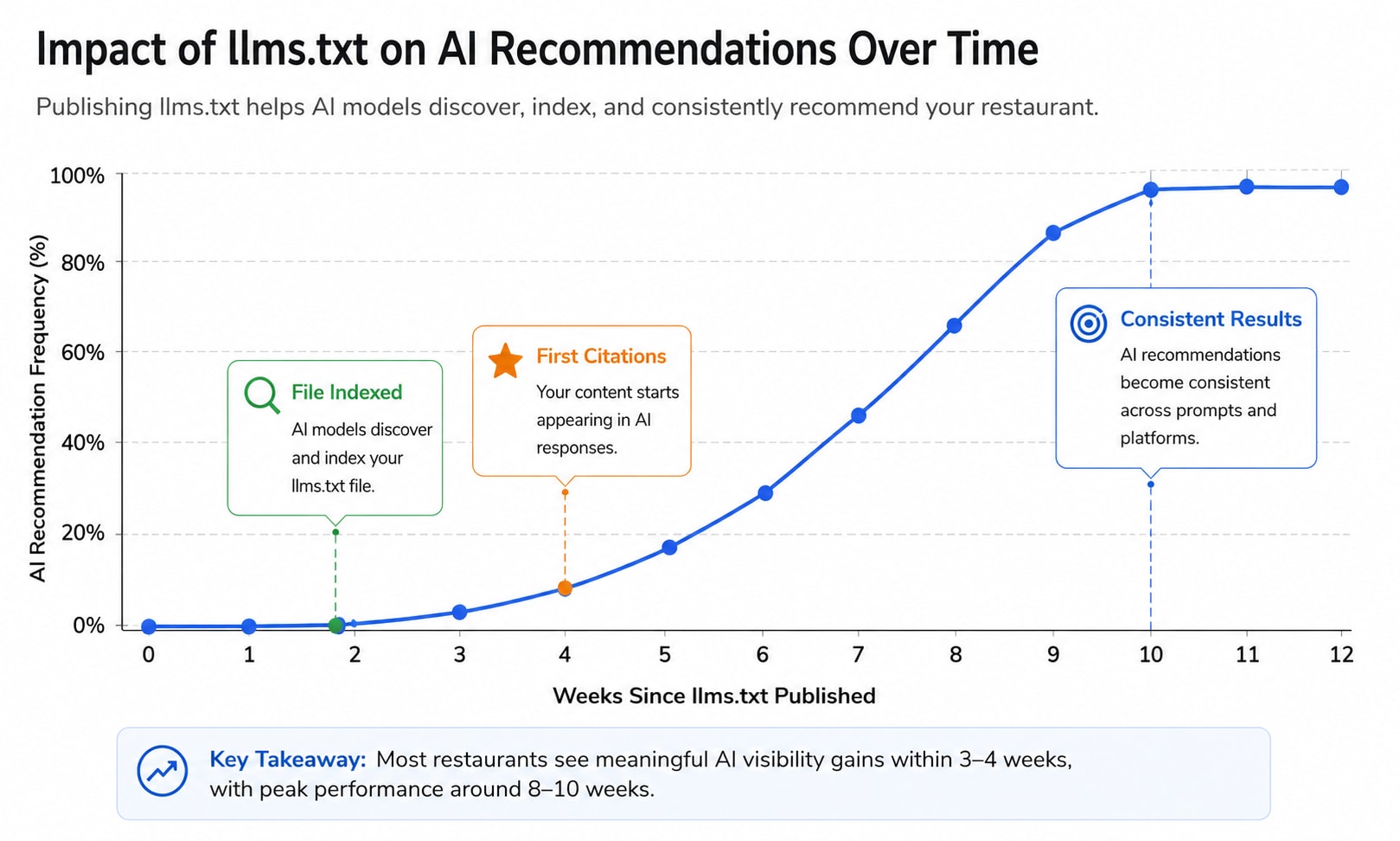 Line graph showing AI recommendation frequency on the Y-axis and weeks since llms.txt published on the X-axis — curve starts flat, then rises steadily from week 3–4, plateauing around week 10 with annotations for 'file indexed', 'first citations', and 'consistent results'