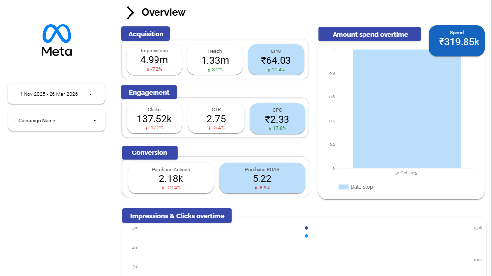 Meta Ads API Data Pipeline