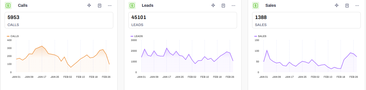 Gusto Ads Dashboard