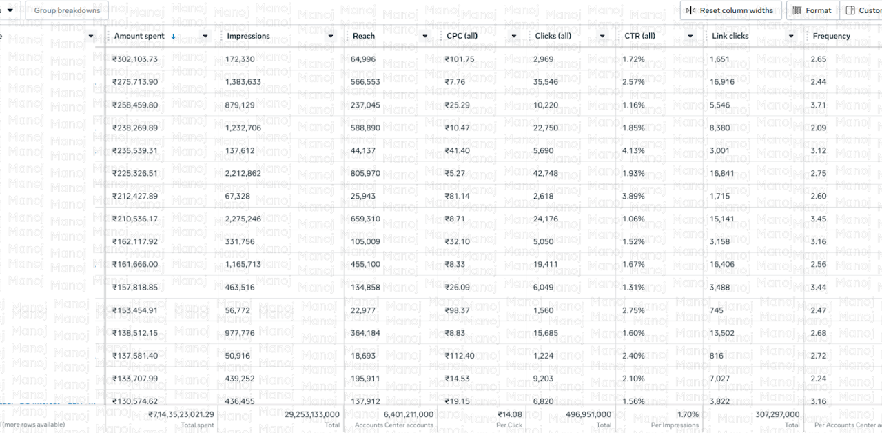 Meta Ads Manager 800 Crores Dashboard Proof