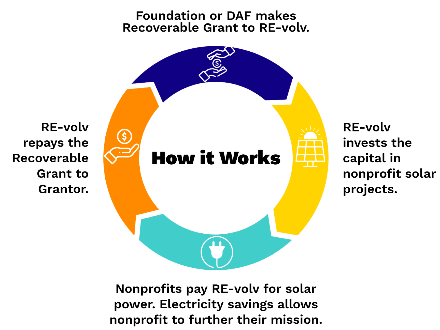 RE-volv Recoverable Grant graphic