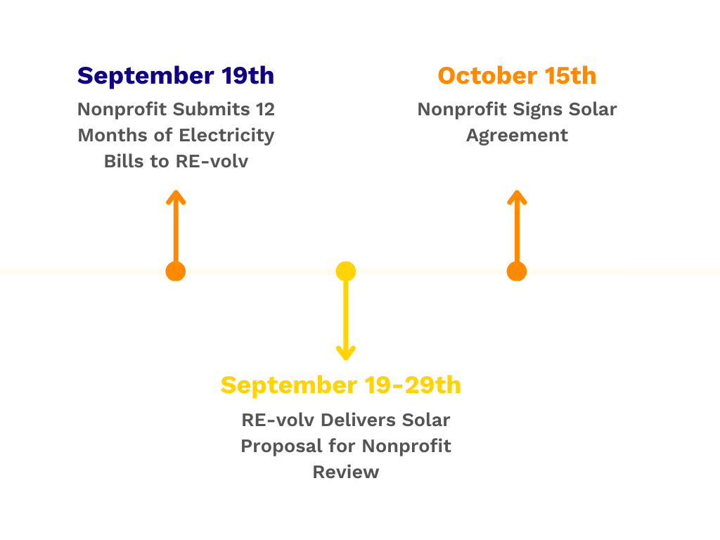 Nonprofit solar credits timeline