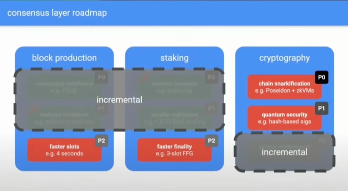 Justin Drake's proposed Beam Chain upgrade combines several high-impact features from Ethereum's consensus layer roadmap into one comprehensive package. (Ethereum Foundation)