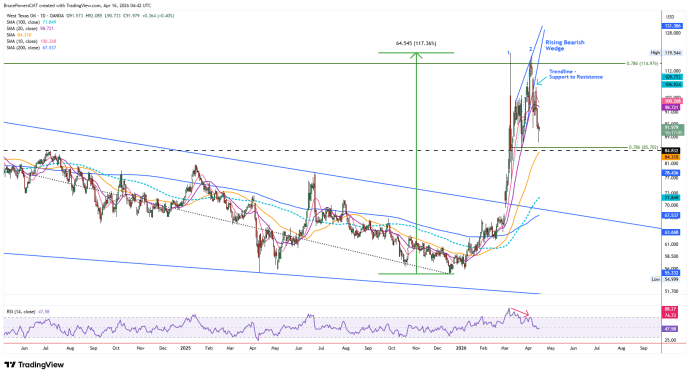 WTI Crude Oil – Bearish Wedge Triggers