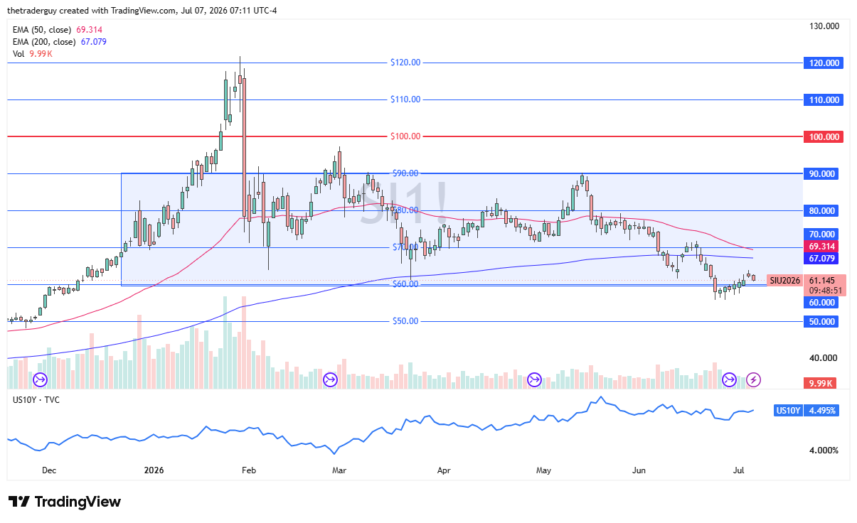 Silver Chart, July 7, 2026 (TradingView)