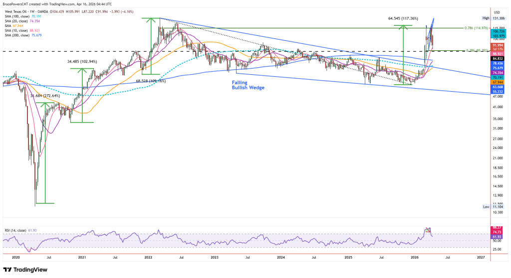 WTI Crude Oil – Long-Term Falling Bullish Wedge Breakout