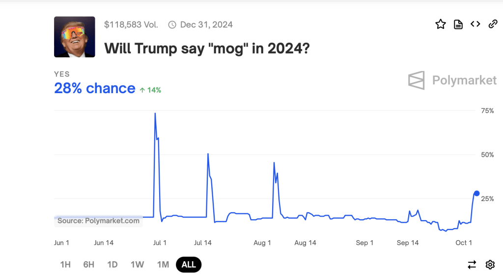 Will Trump say "mog" in 2024? on Polymarket
