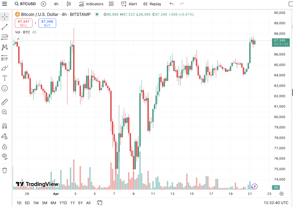 Bitcoin Daily Chart (TradingView)