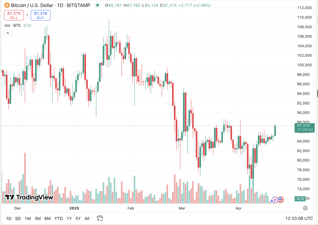 Bitcoin Daily Chart (TradingView)