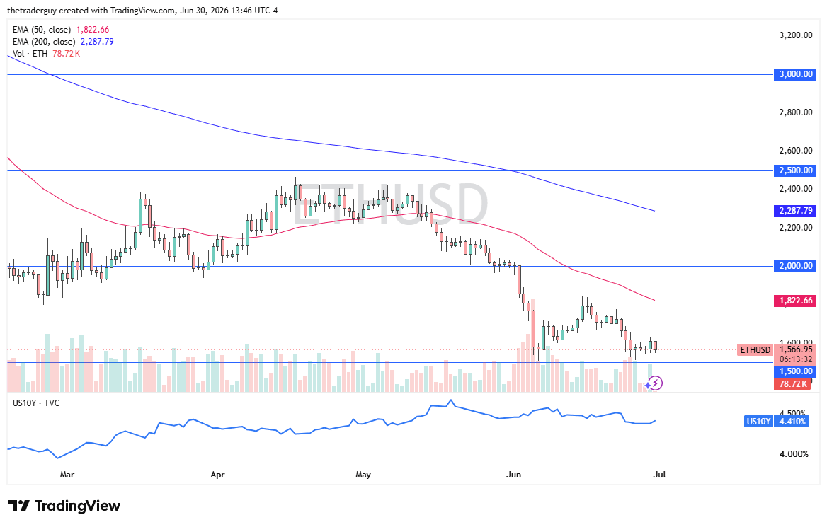 ETH/USD Chart, June 30, 2026 (TradingView)