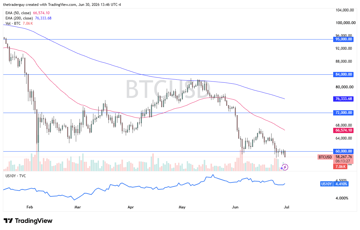 BTC/USD Chart, June 30, 2026 (TradingView)