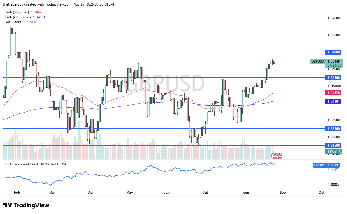 GBP/USD Chart, August 25, 2026 (TradingView)
