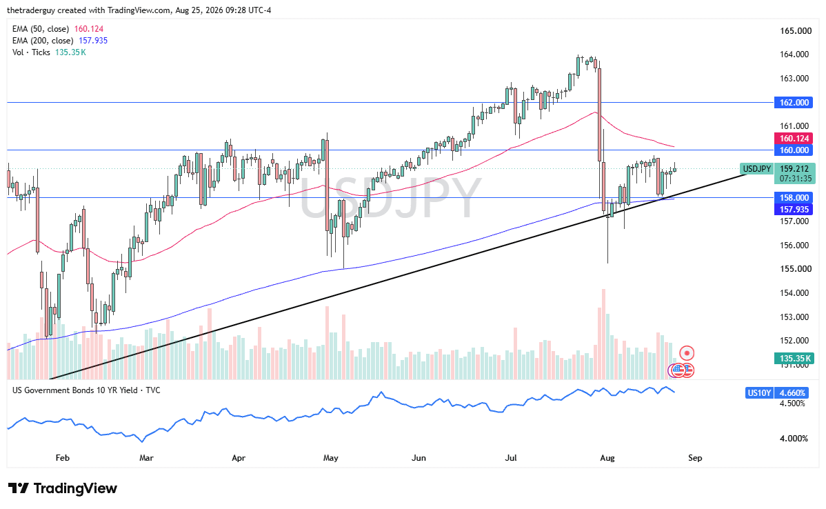 USD/JPY Chart, August 25, 2026 (TradingView)