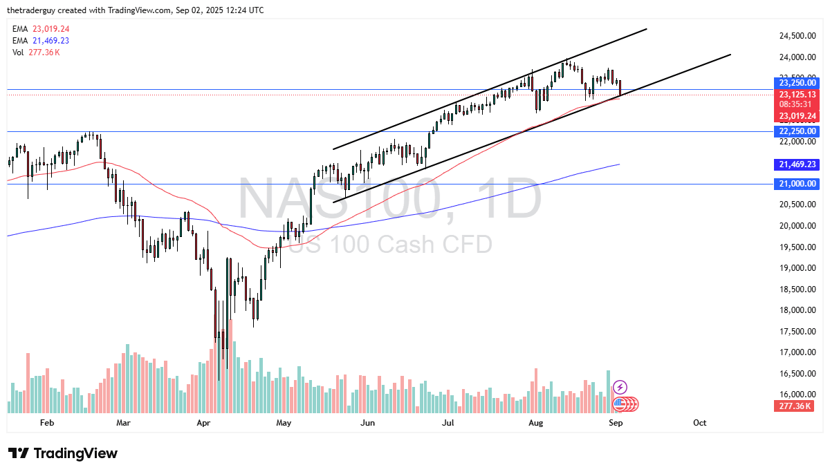 NASDAQ 100 price chart on Sep 2nd, 2025 showing key support and resistance levels and 50-day EMA (TradingView