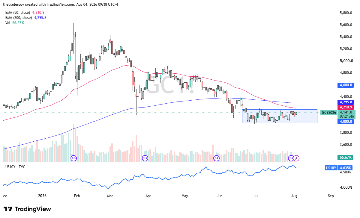 Gold Chart, August 4, 2026 (TradingView)