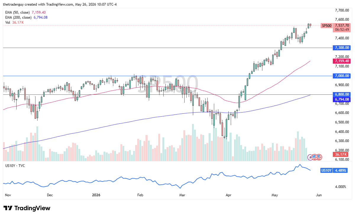 S&P 500 Chart, May 26, 2026(TradingView)