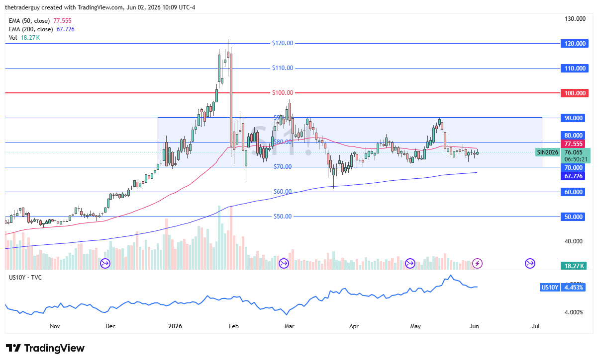 Silver Chart, June 02, 2026 (TradingView)