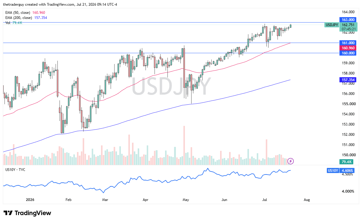 USD/JPY Chart, 21 July, 2026 (TradingView)