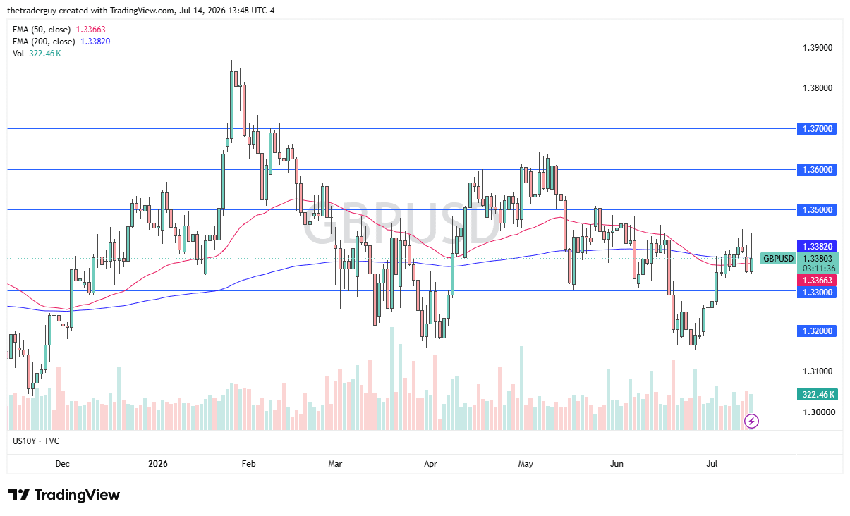 GBP/USD Chart July 14, 2026 (TradingView)