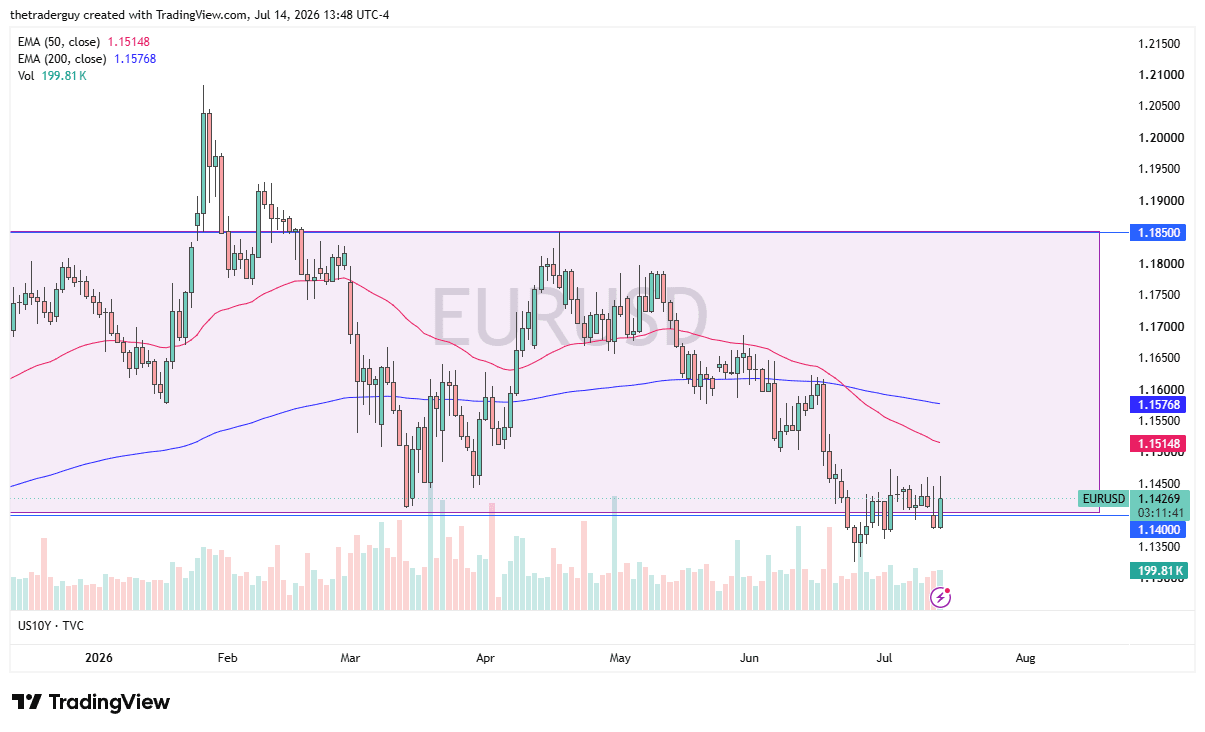 EUR/USD Chart July 14, 2026 (TradingView)