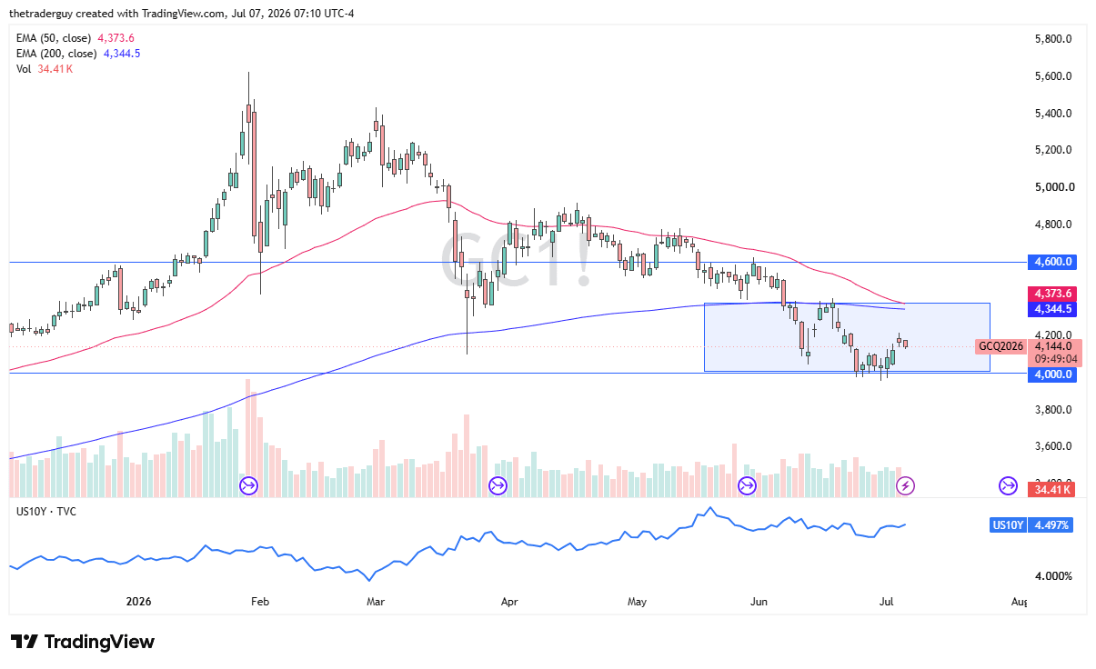 Gold Chart, July 7, 2026 (TradingView)
