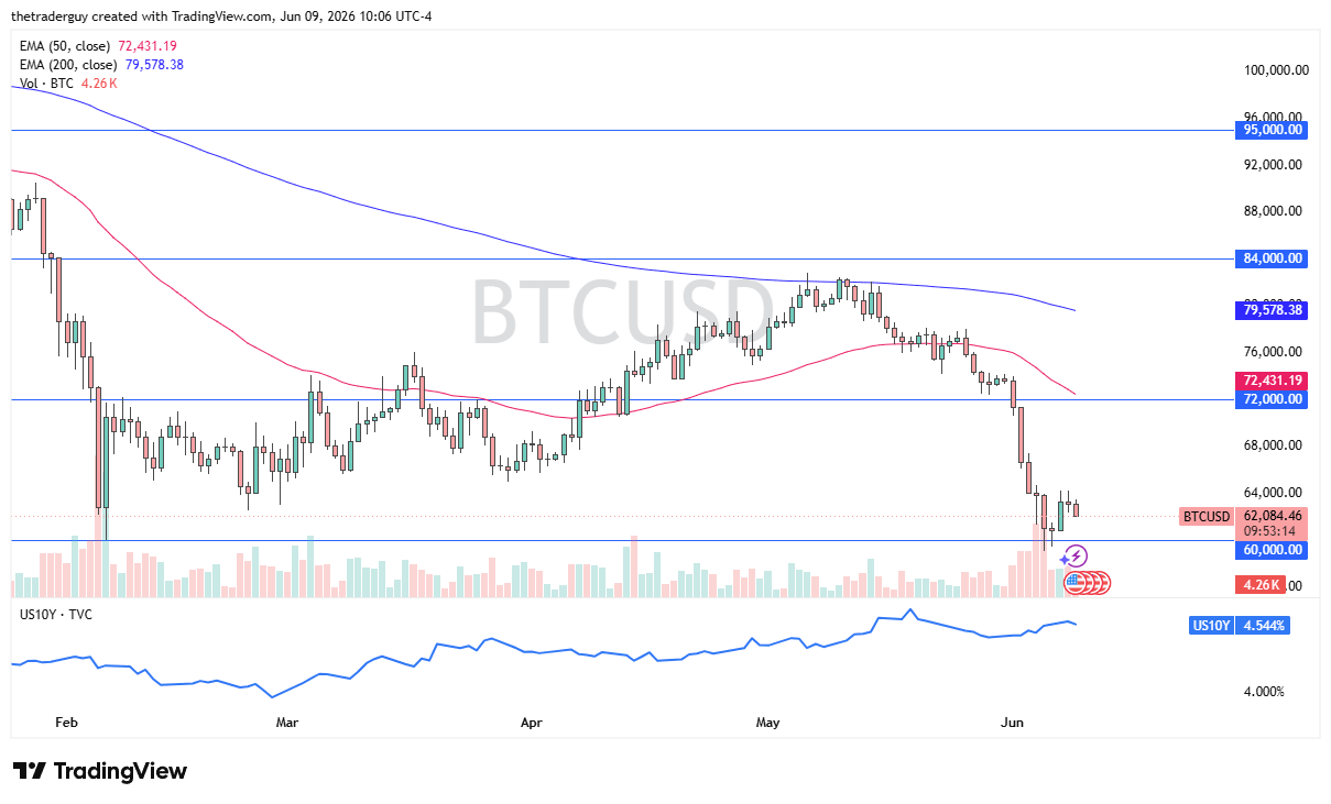 BTC/USD Price Chart, June 9, 2026 (TradingView)
