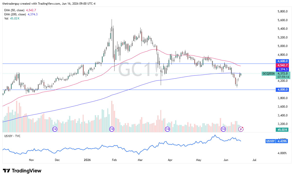 Gold Chart, 16 June, 2026 (TradingView)